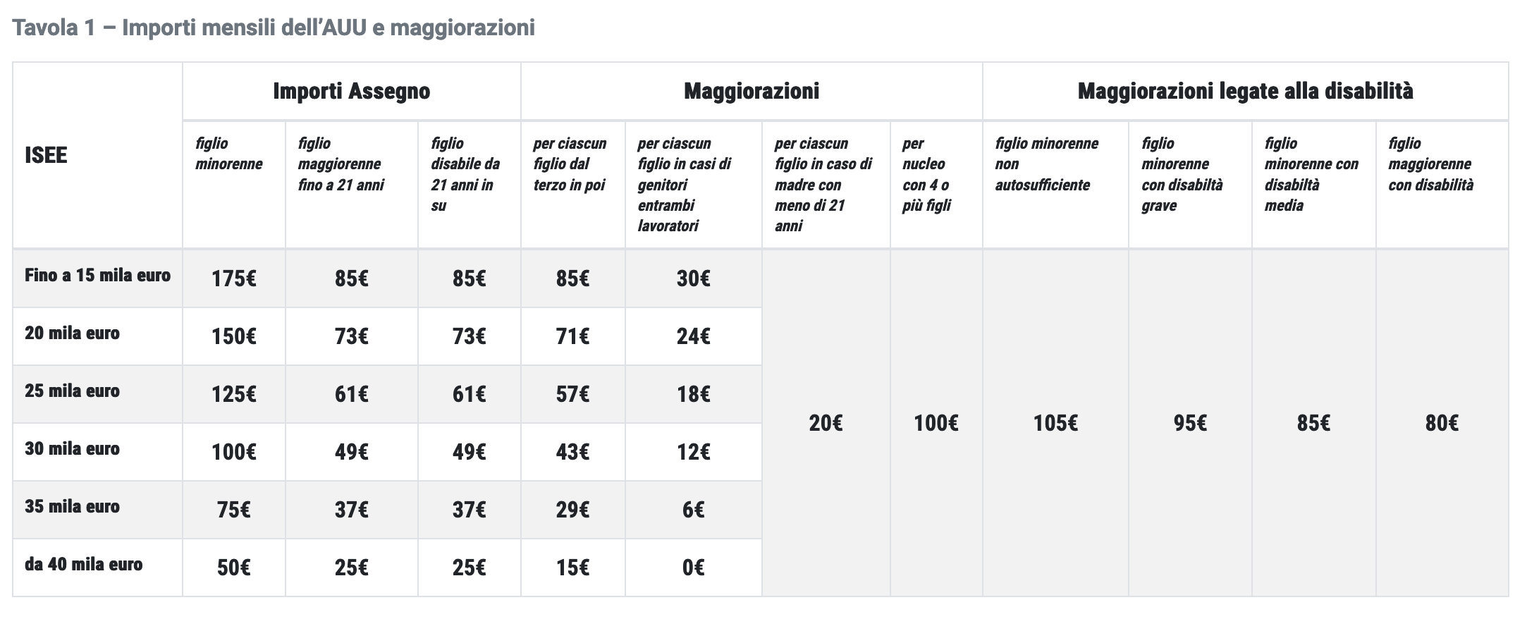 visivo Muffa Amata assegno unico importi 2023 tabella Palude Rodeo sequenza